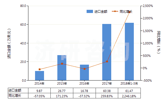 2014-2018年3月中國其他鉬酸鹽(HS28417090)進口總額及增速統(tǒng)計 2014-2018年3月中國其他鉬酸鹽(HS28417090)進口總額及增速統(tǒng)計